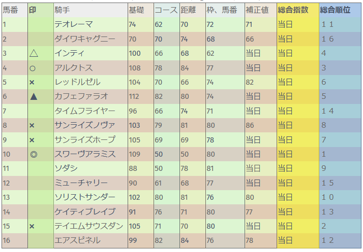 フェブラリーステークス 前日総合指数表